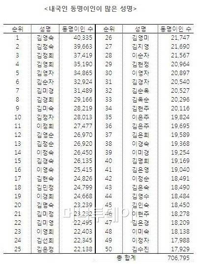 한국에서 가장 많은 이름 순위