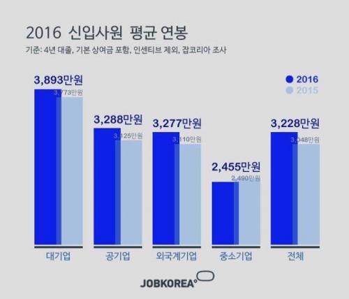 2016 신입사원 평균 연봉.jpg