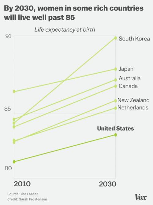 한국인들의 2030년 예상 수명.jpg