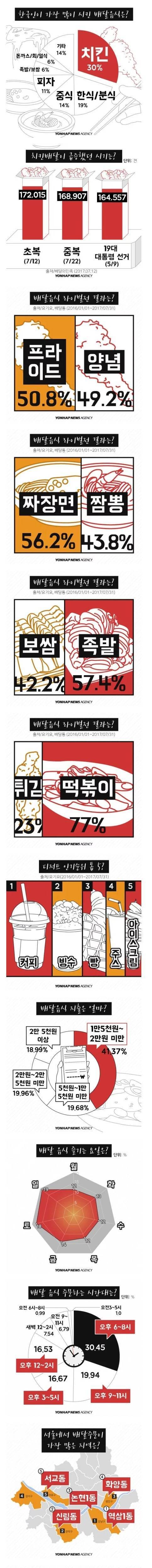 한국인이 가장 많이 시킨 배달음식은?