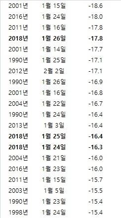 최근 30년간 서울 최저기온 순위.jpg