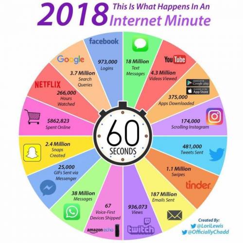 인터넷 세상에서 60초동안 일어나는 일