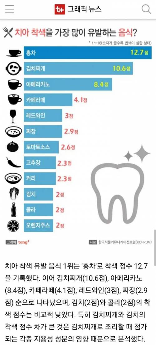 치아 착색 유발 음식 2위는 '김치찌개', 1위는?