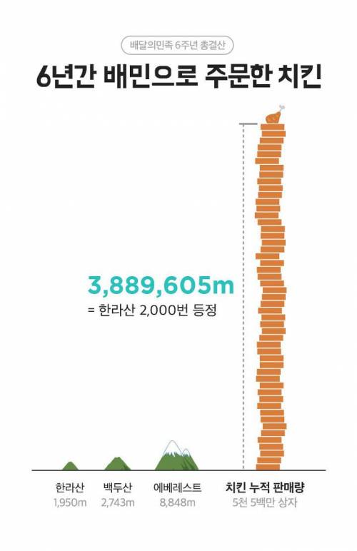 배달의 민족 6주년, 한국인이 가장 많이 시킨 메뉴는?