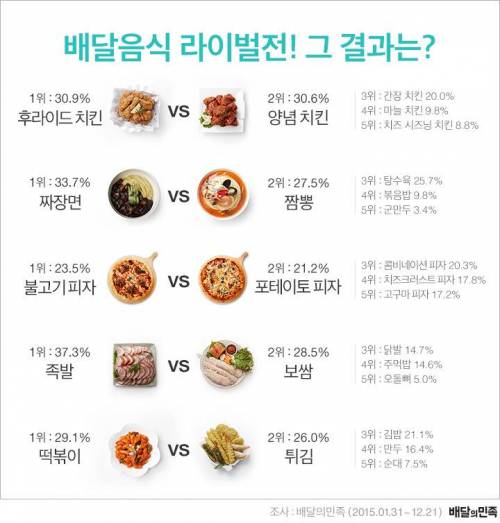 배달의 민족 6주년, 한국인이 가장 많이 시킨 메뉴는?