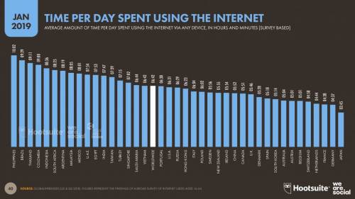 하루에 인터넷을 가장 많이하는 나라는?