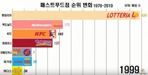 20년간 우리나라 햄버거 브랜드 매장 변동수 랭킹.jpg