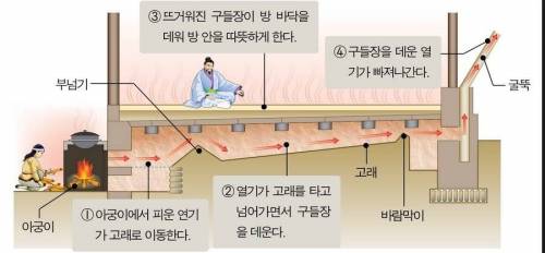 한국식 온돌 열 전달 방식.jpg