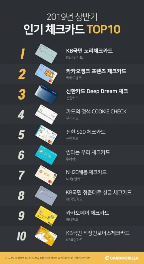 2019년 상반기 인기 체크카드 TOP 10.JPG