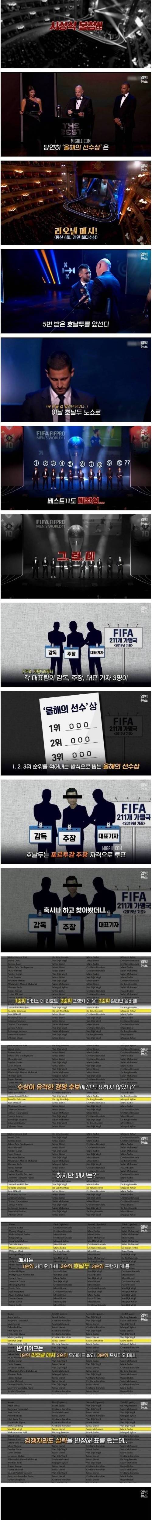 [스압] FIFA 올해의 선수상 노쇼한 날강두.jpg