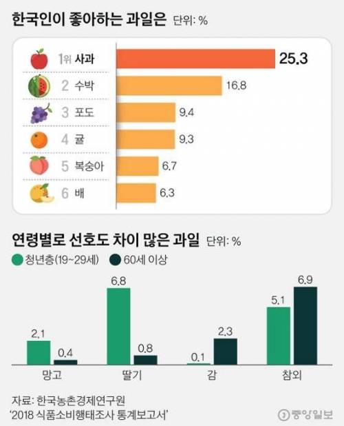 한국인이 좋아하는 과일.jpg