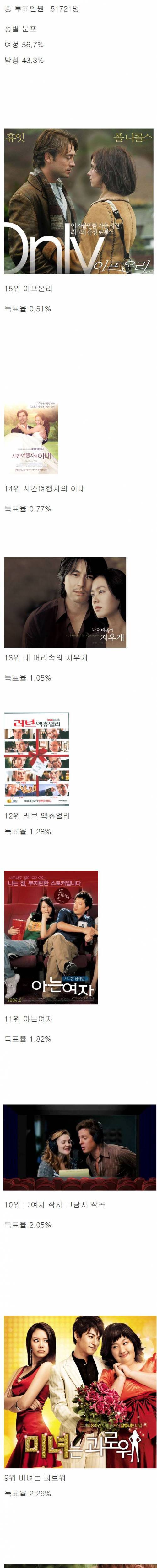 한국인 5만명이 뽑은 로맨스 영화 top15