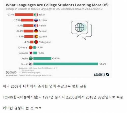 미국 대학에서 떡상 중인 한국어.jpg