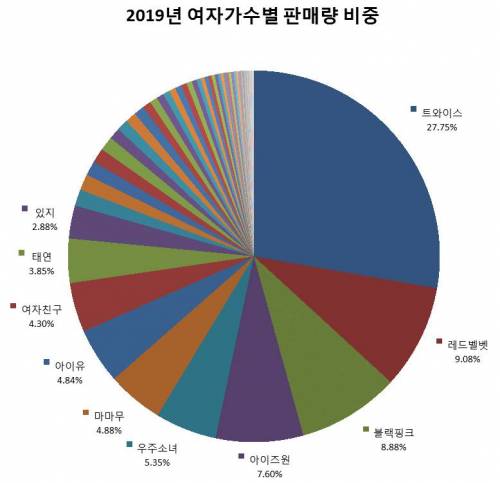 2019년 여자가수 앨범 판매량 비중.jpg