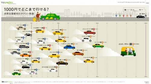 각 나라 택시, 만원으로 몇 km 갈까?
