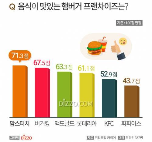 햄버거 프랜차이즈 맛평가 순위.jpg