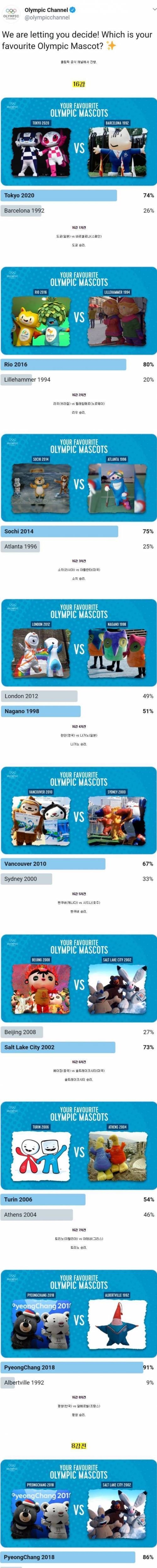 [스압] 역대 세계 올림픽 마스코트 인기투표 결과