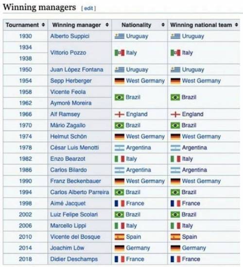 월드컵 역사상 단 한번도 깨진적 없는 기록