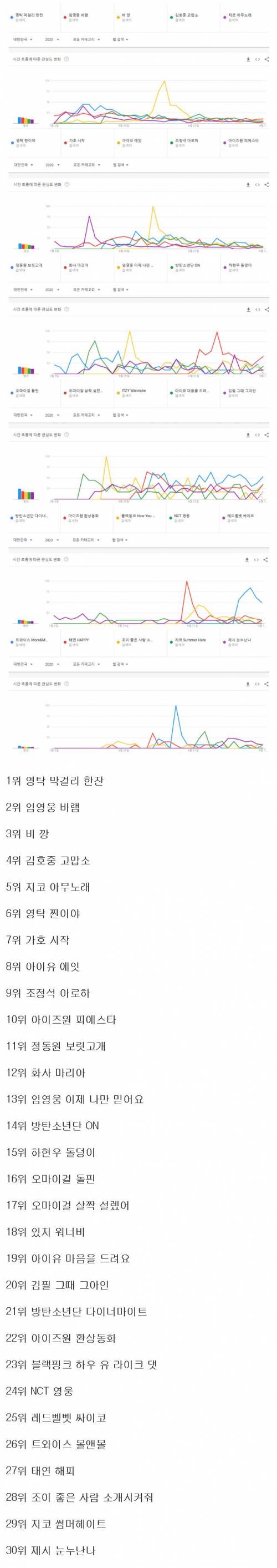 2020년 한국에서 가장 많이 검색된 노래 순위.jpg