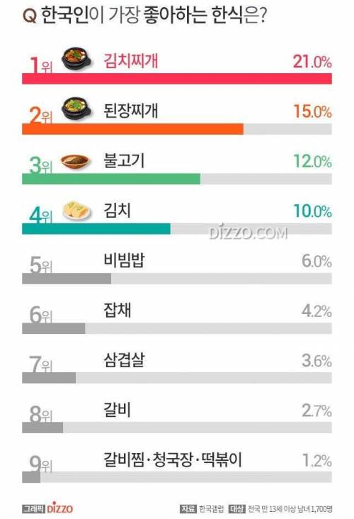 2019년 갤럽 조사 한국인이 좋아하는 한국 음식 탑10