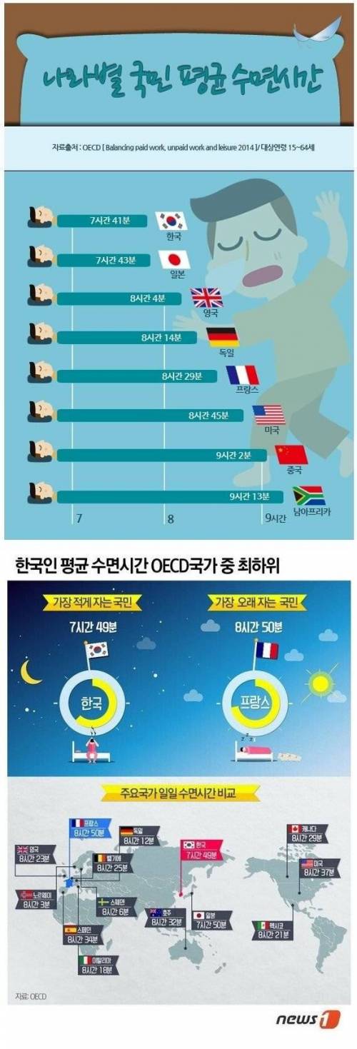 나라별 국민 평균 수면 시간.jpg
