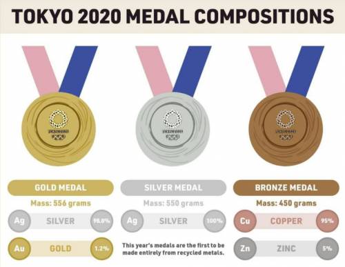 도쿄 올림픽 메달 성분.jpg