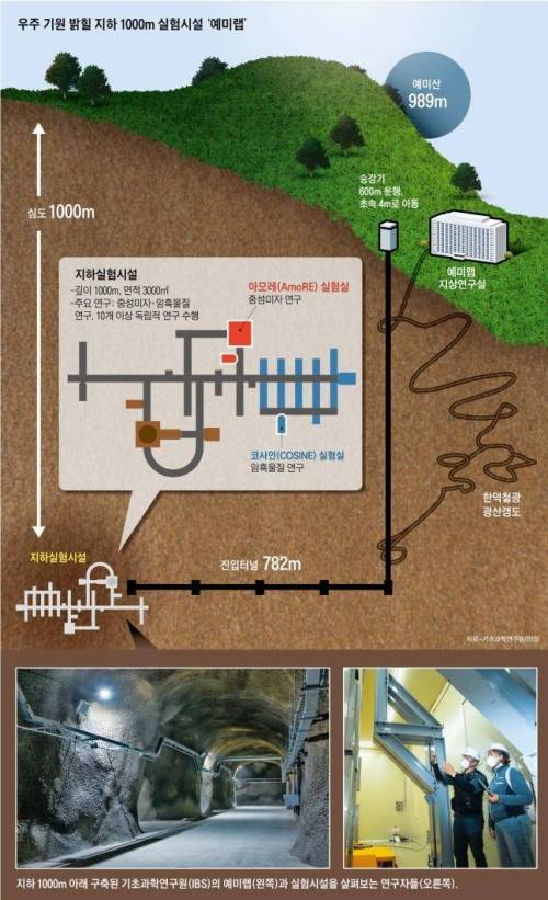 한국 지하1km 거대연구소완공