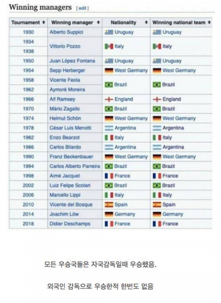월드컵 역사상 단 한번도 깨진적 없는 기록.jpg