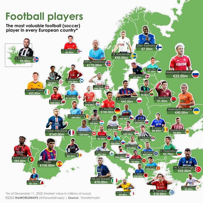 유럽 각국에서 몸값이 가장 비싼 축구 선수