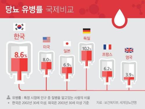 한국에 유난히 당뇨인이 많은 이유