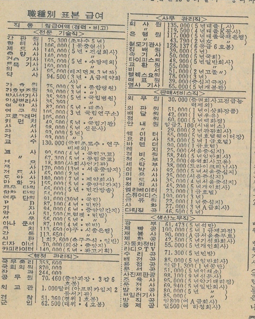 45년 전 직업별 월급표.jpg