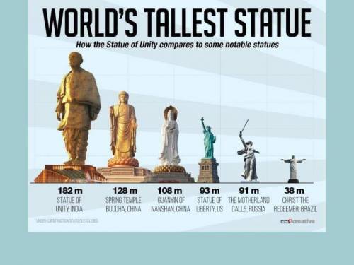 세계에서 가장 큰 동상