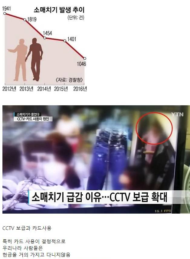 한국서 거의 사라진 범죄