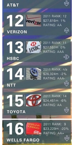 2012 글로벌 기업 브랜드