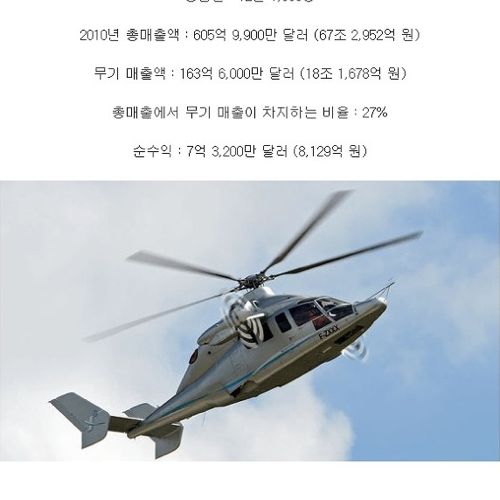전 세계 방산업체 무기 매출