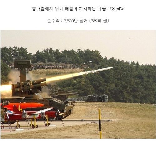 전 세계 방산업체 무기 매출
