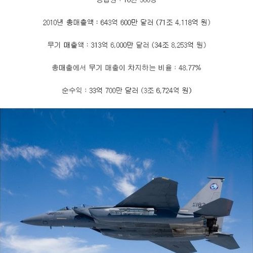 전 세계 방산업체 무기 매출