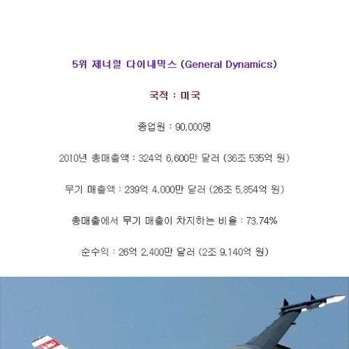 전 세계 방산업체 무기 매출