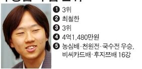 바둑기사 상금순위.jpg