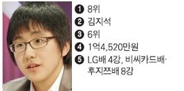 바둑기사 상금순위.jpg