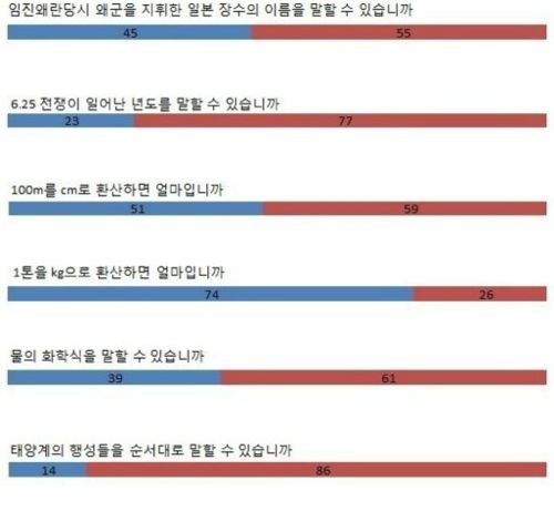 요즘 대학생 지식 수준.jpg 