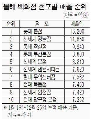 백화점, 면세점 매출 순위.jpg
