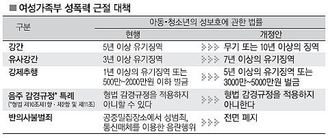 13년도 강화된 청소년 성폭력 처벌