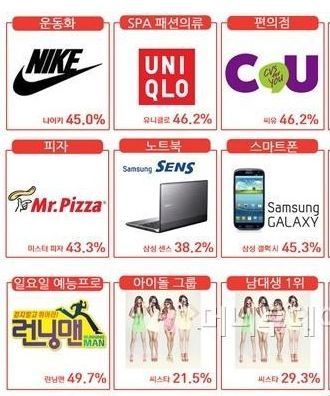 20대가 선호하는 브랜드.jpg