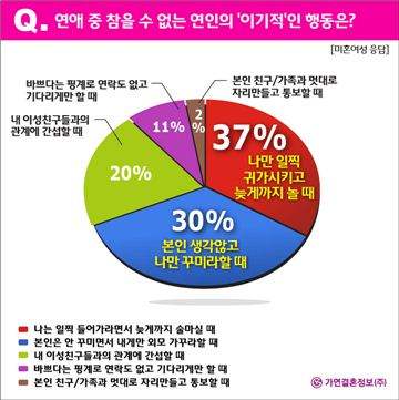 남녀별 연애할때 이기적인 행동 순위.jpg