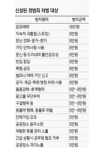 알아야 할 경범죄 처벌법개정 내용