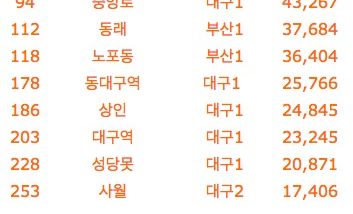 전국 지하철 수송인원 순위 .jpg