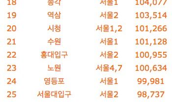 전국 지하철 수송인원 순위 .jpg