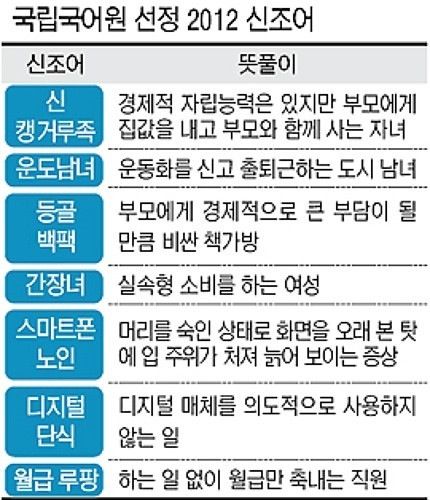 국립국어원 선정 2012년 신조어