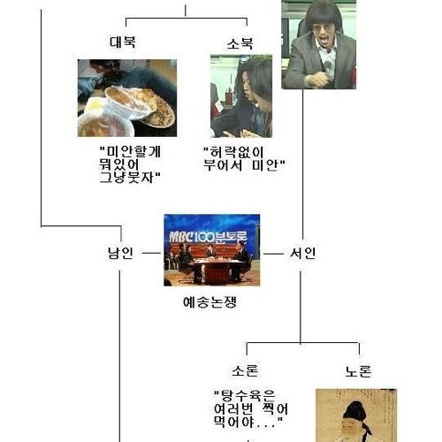 탕수육으로 본 조선붕당사